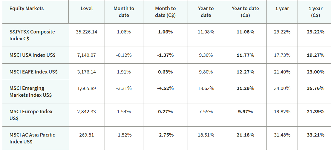 Equity markets performance table listing level, month-to-date, year-to-date, and 1-year returns in local and Canadian dollars for major global stock indices.
