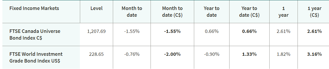 Fixed income markets performance table listing level, MTD, YTD, and 1-year returns for Canadian and World investment grade bond indices.